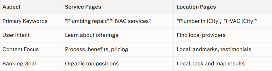  Local Rankings so;utions